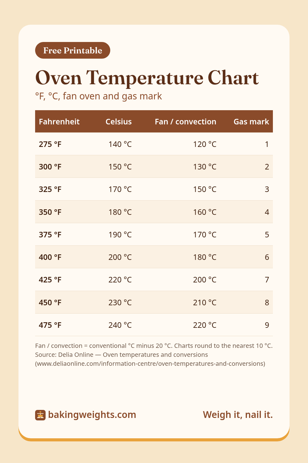 Oven Temperature Chart preview
